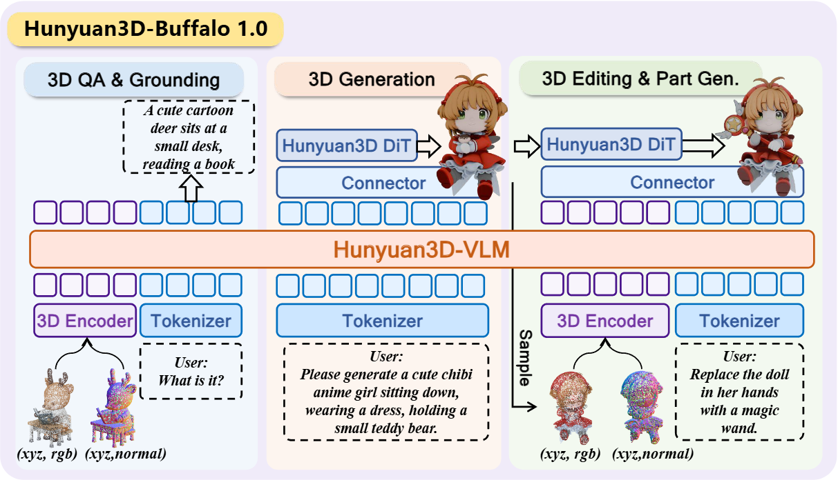 Hunyuan3D-Buffalo 1.0 Pipeline
