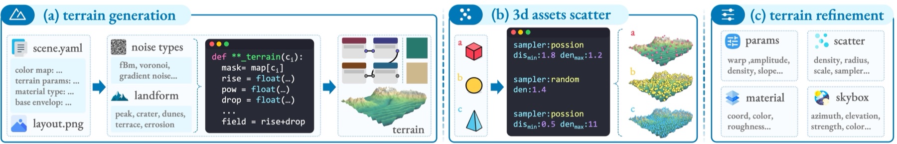 WorldClaw terrain generation stages showing height fields, asset scattering, materials, and render-guided refinement